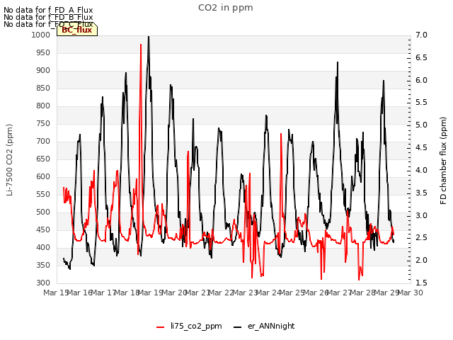 plot of CO2 in ppm