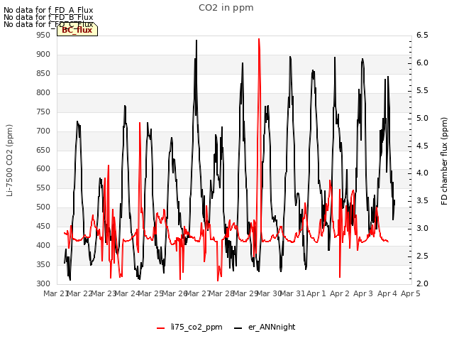 plot of CO2 in ppm