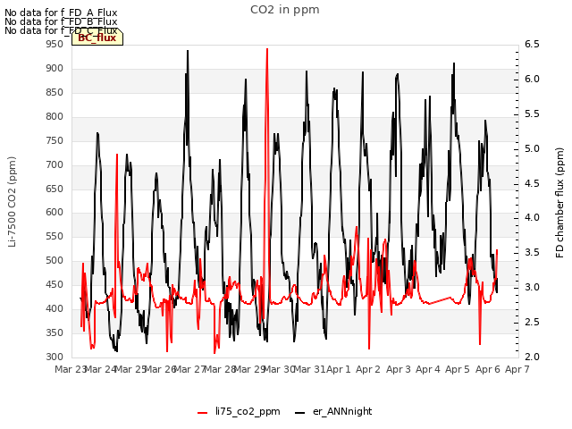 plot of CO2 in ppm