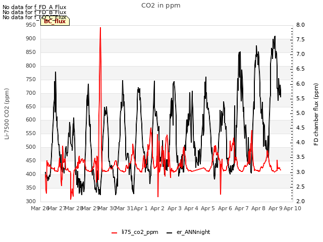 plot of CO2 in ppm