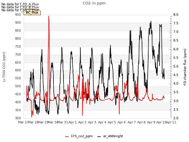 plot of CO2 in ppm