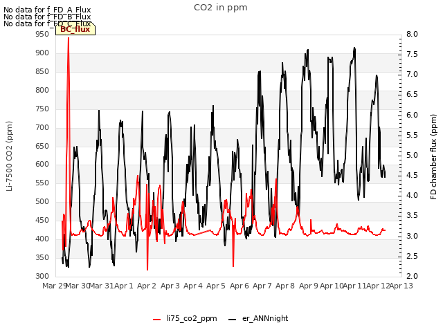 plot of CO2 in ppm