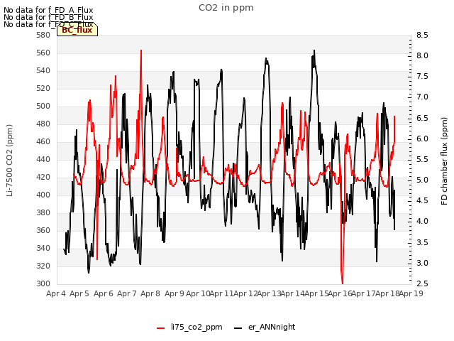 plot of CO2 in ppm