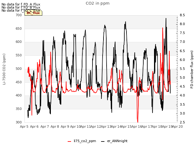 plot of CO2 in ppm