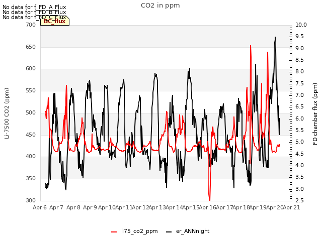 plot of CO2 in ppm