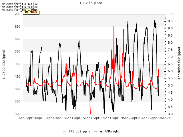 plot of CO2 in ppm