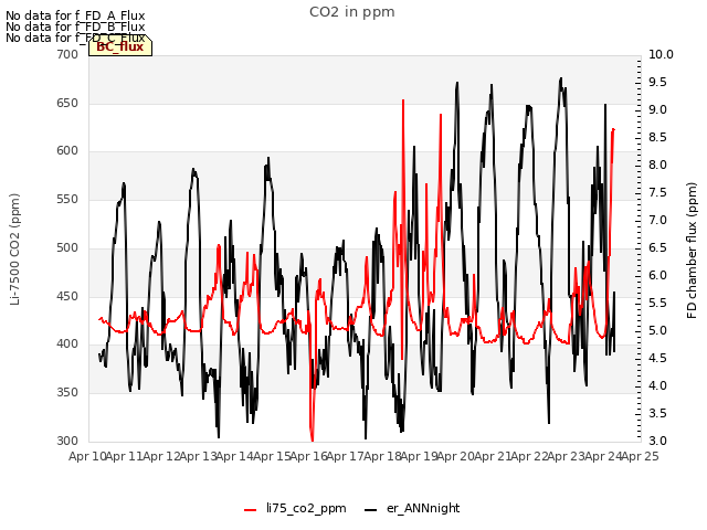 plot of CO2 in ppm