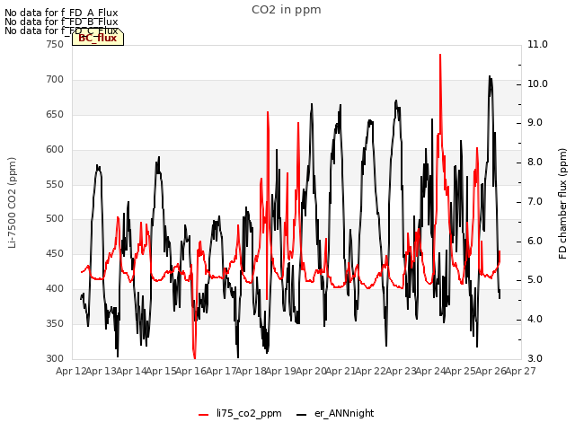 plot of CO2 in ppm