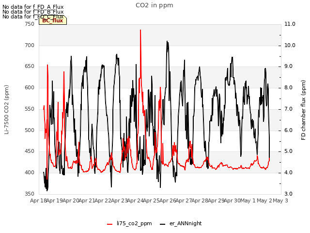 plot of CO2 in ppm