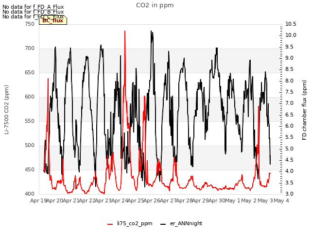 plot of CO2 in ppm