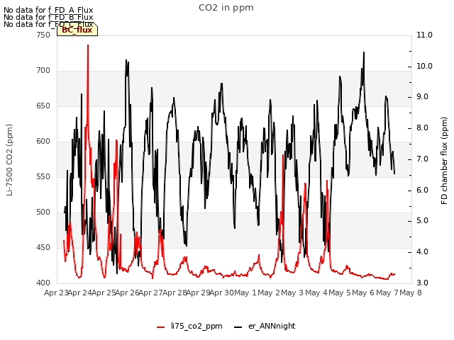 plot of CO2 in ppm