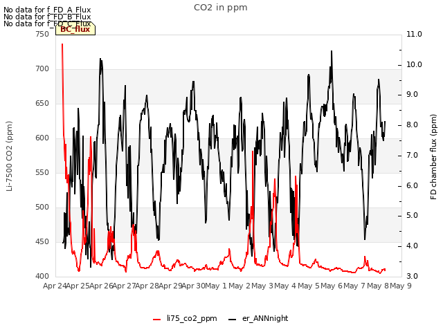 plot of CO2 in ppm