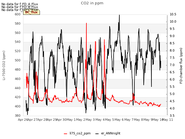 plot of CO2 in ppm