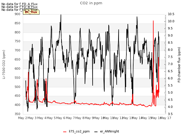 plot of CO2 in ppm