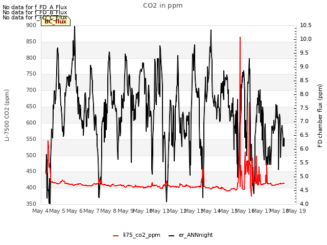 plot of CO2 in ppm