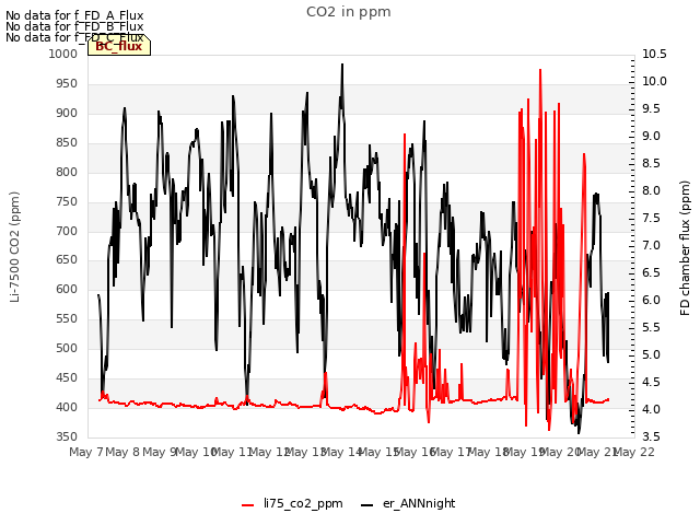 plot of CO2 in ppm