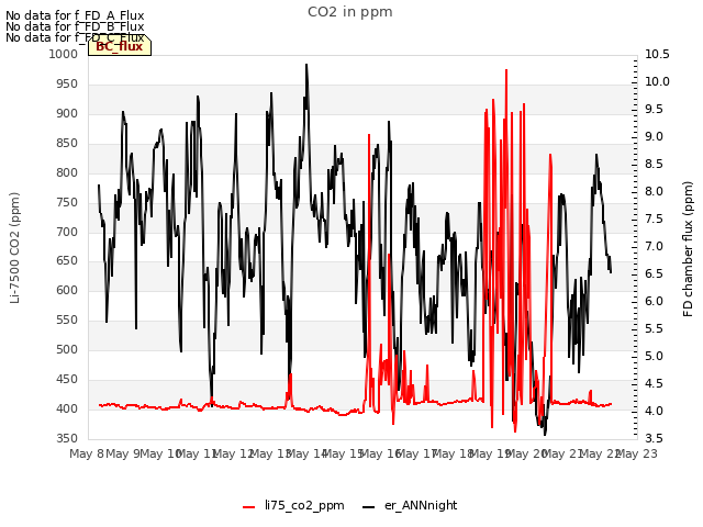 plot of CO2 in ppm