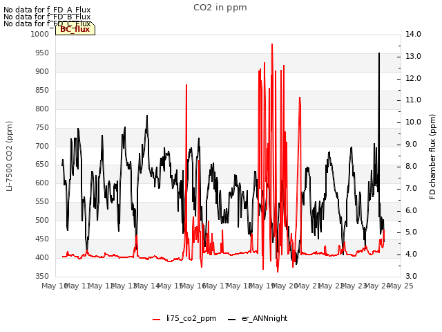 plot of CO2 in ppm