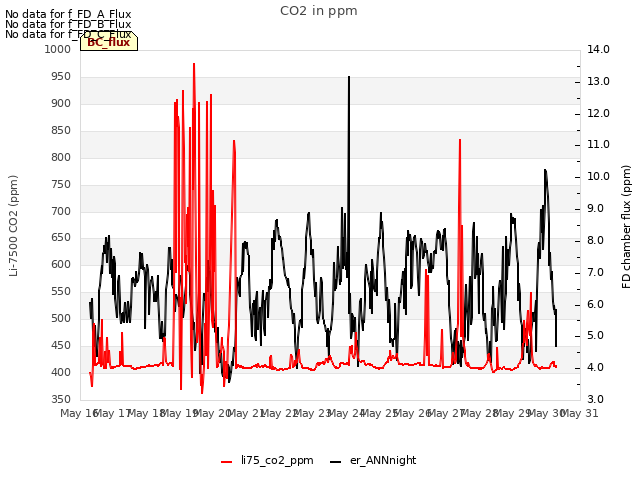 plot of CO2 in ppm