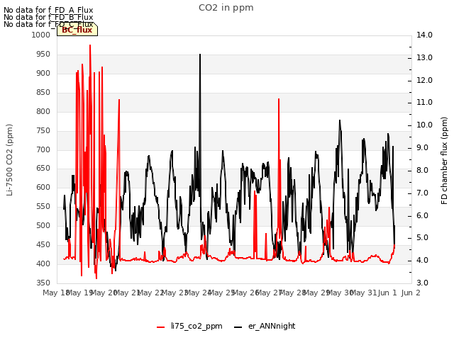 plot of CO2 in ppm