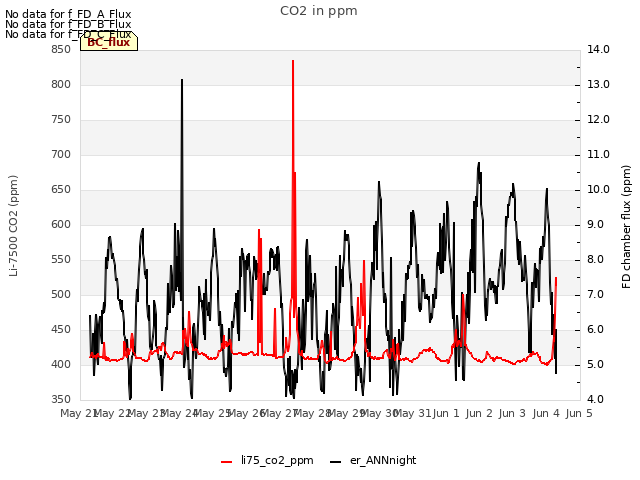 plot of CO2 in ppm