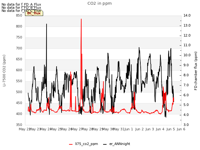 plot of CO2 in ppm