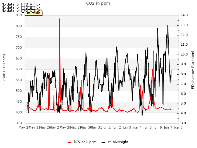 plot of CO2 in ppm