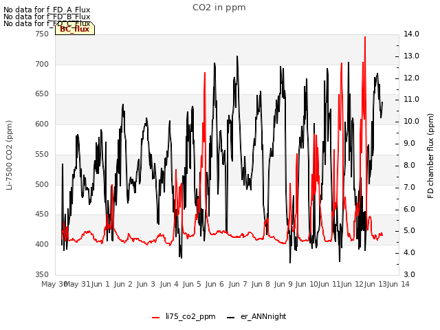 plot of CO2 in ppm