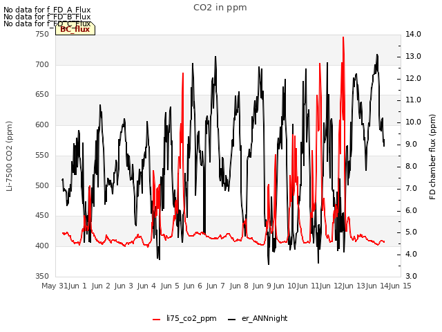 plot of CO2 in ppm