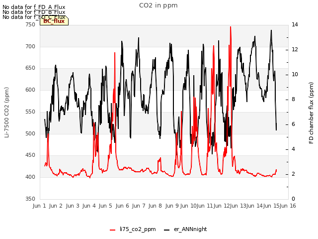 plot of CO2 in ppm