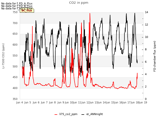 plot of CO2 in ppm