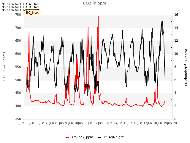 plot of CO2 in ppm