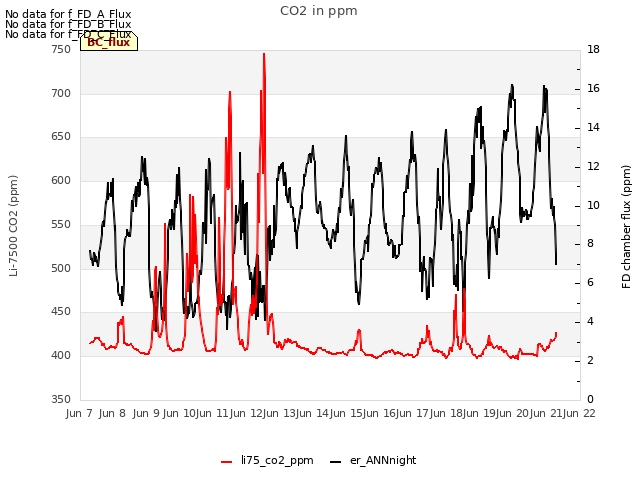 plot of CO2 in ppm