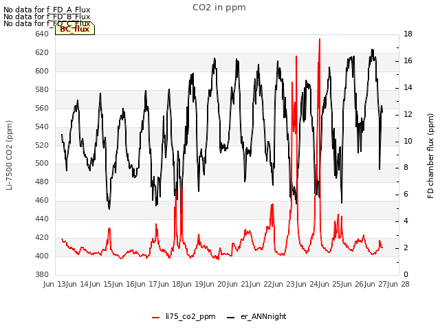 plot of CO2 in ppm