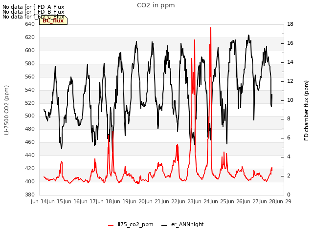 plot of CO2 in ppm