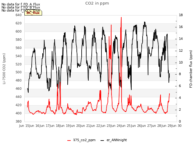 plot of CO2 in ppm