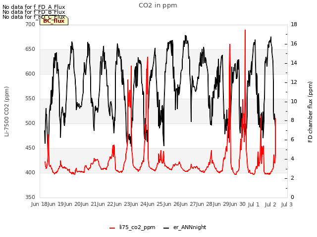 plot of CO2 in ppm