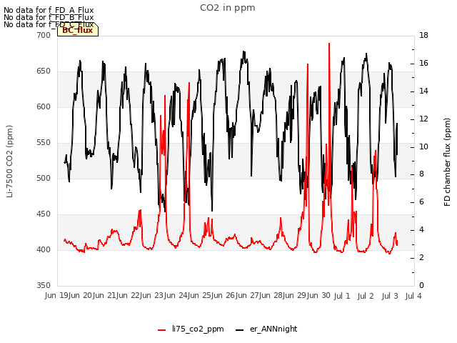 plot of CO2 in ppm