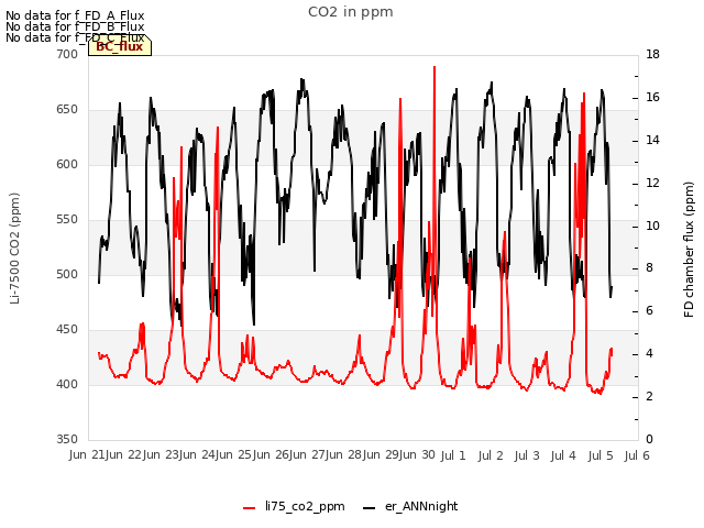 plot of CO2 in ppm