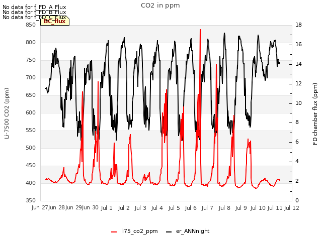 plot of CO2 in ppm