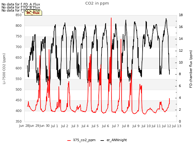 plot of CO2 in ppm