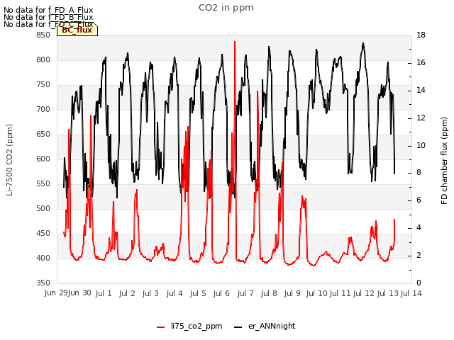 plot of CO2 in ppm