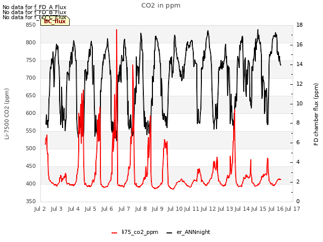 plot of CO2 in ppm