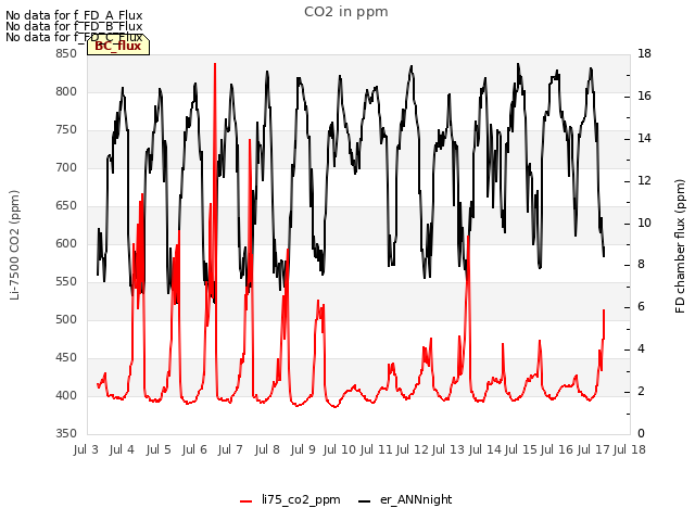 plot of CO2 in ppm