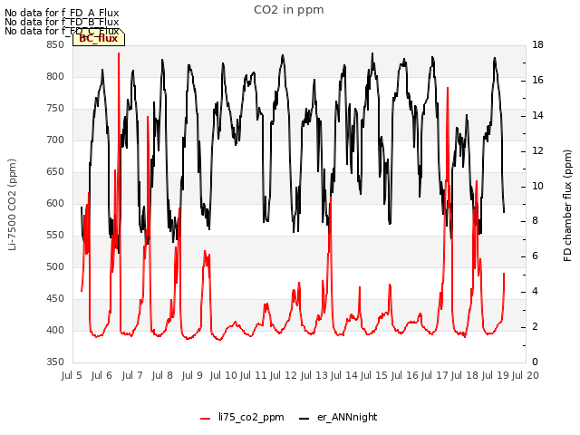 plot of CO2 in ppm