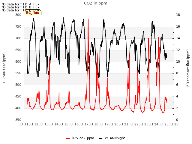 plot of CO2 in ppm