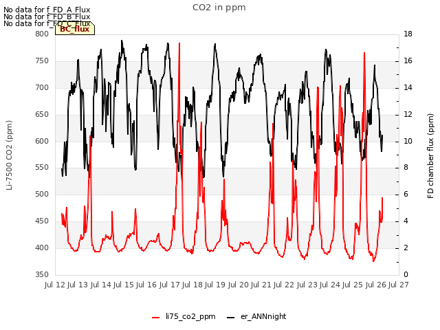 plot of CO2 in ppm