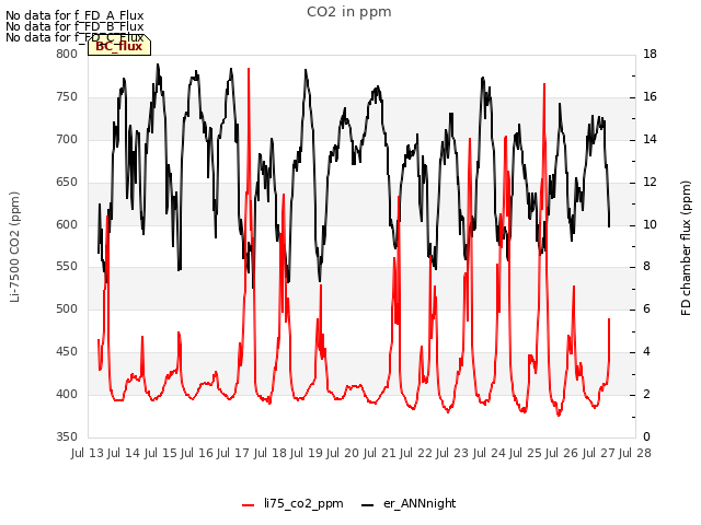 plot of CO2 in ppm