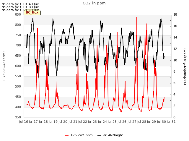 plot of CO2 in ppm