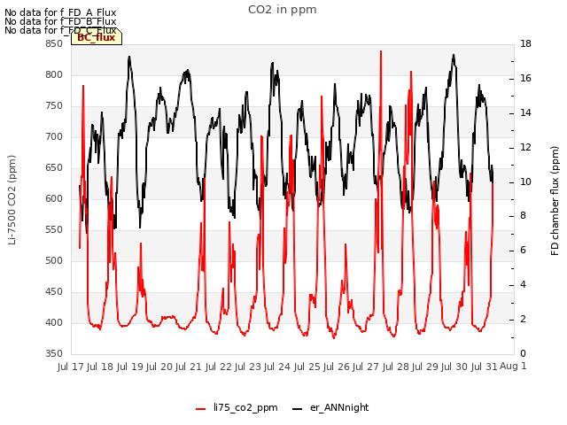 plot of CO2 in ppm